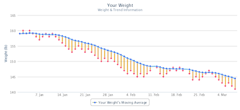 WeightGrapher makes it easy to Follow The Trend WeightGrapher makes it easy to Follow The Trend